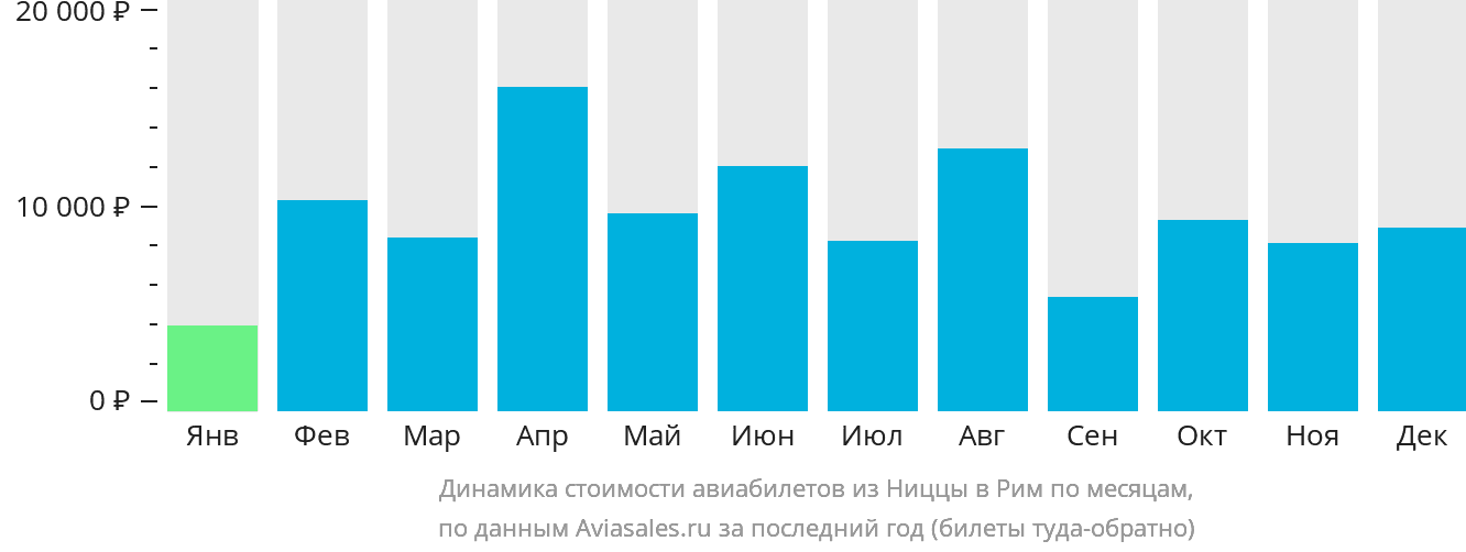 Динамика стоимости авиабилетов из Ниццы в Рим по месяцам