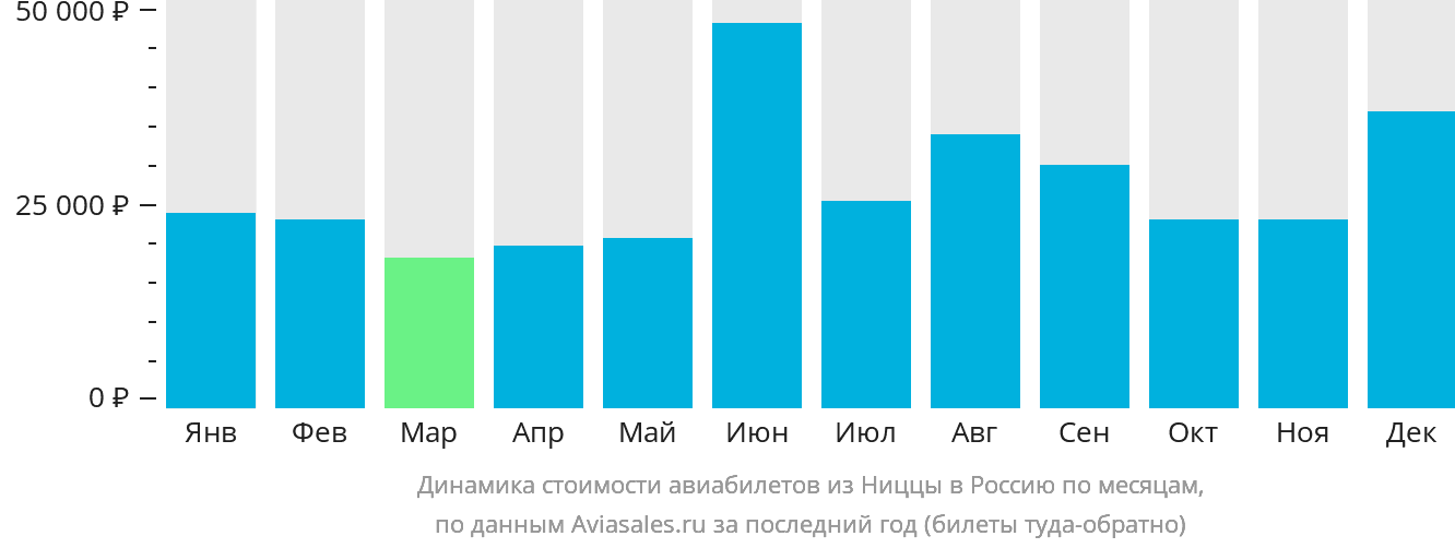 Динамика стоимости авиабилетов из Ниццы в Россию по месяцам