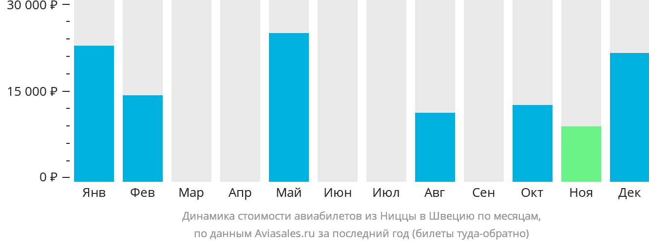 Динамика стоимости авиабилетов из Ниццы в Швецию по месяцам