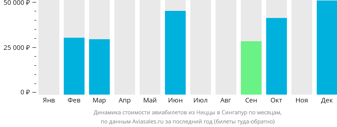 Динамика стоимости авиабилетов из Ниццы в Сингапур по месяцам