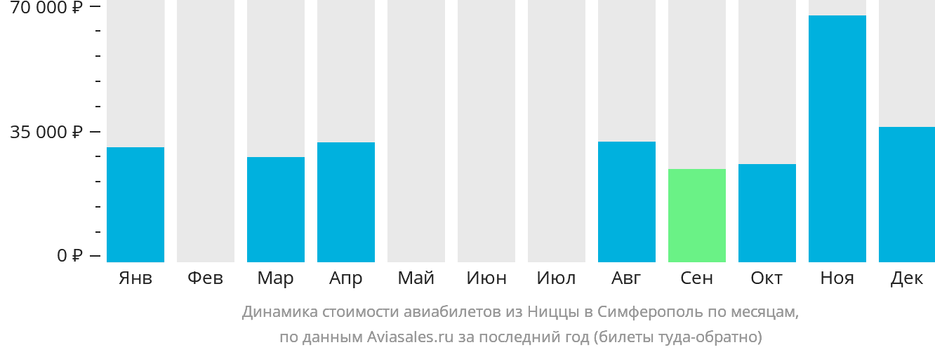 Динамика стоимости авиабилетов из Ниццы в Симферополь по месяцам