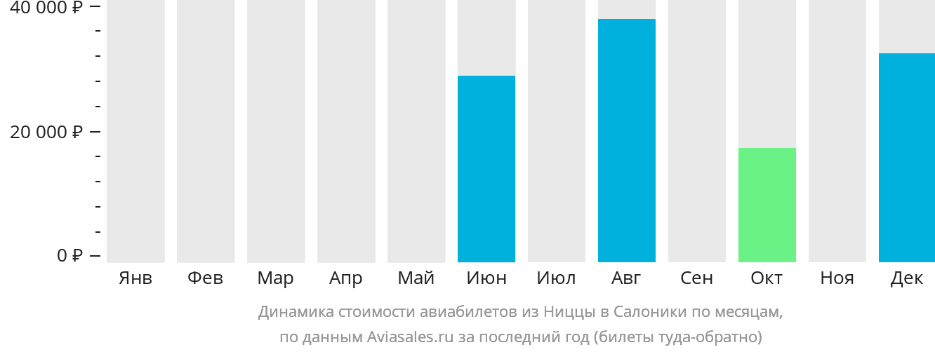 Динамика стоимости авиабилетов из Ниццы в Салоники по месяцам