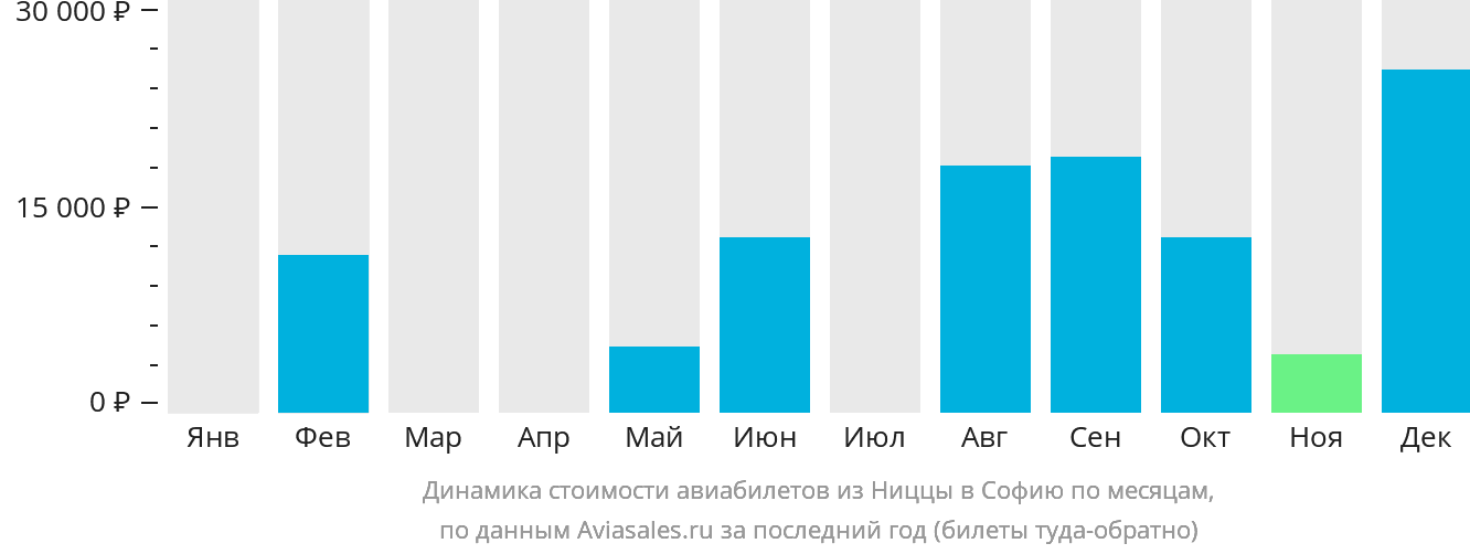 Динамика стоимости авиабилетов из Ниццы в Софию по месяцам