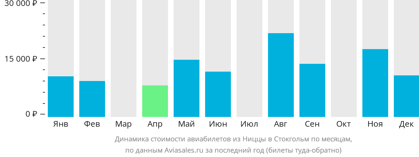 Динамика стоимости авиабилетов из Ниццы в Стокгольм по месяцам