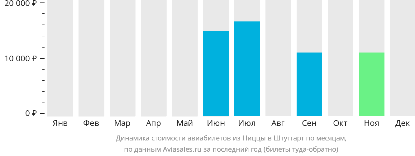 Динамика стоимости авиабилетов из Ниццы в Штутгарт по месяцам