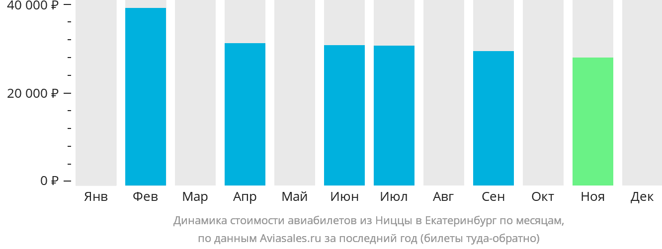 Динамика стоимости авиабилетов из Ниццы в Екатеринбург по месяцам