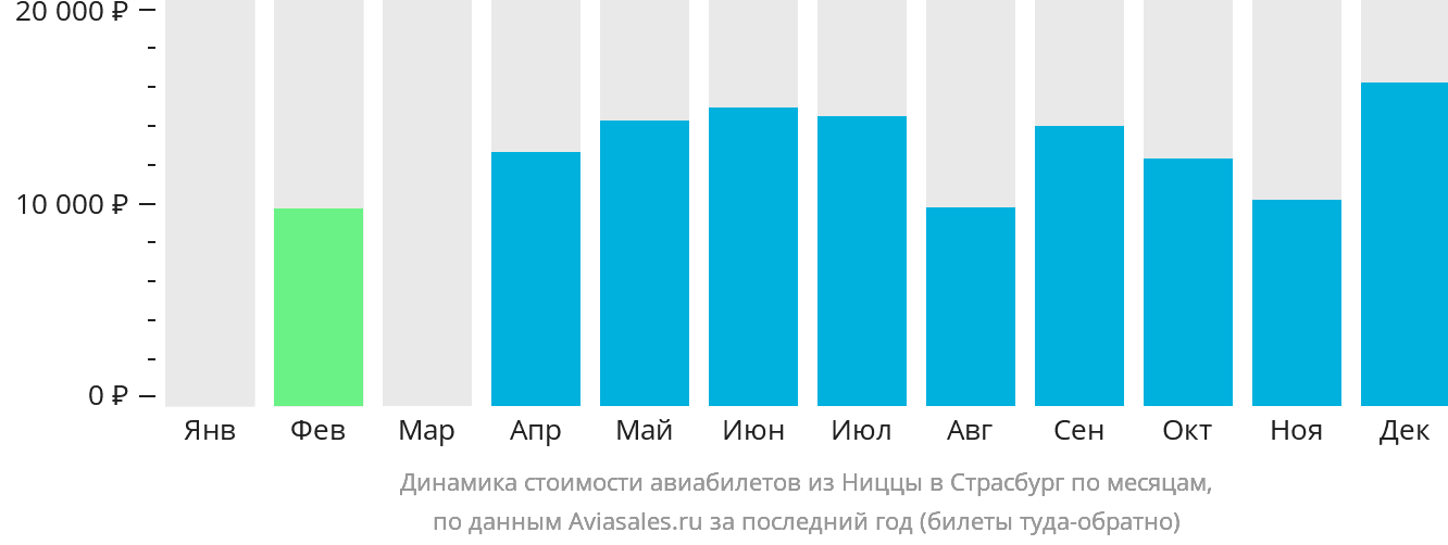 Динамика стоимости авиабилетов из Ниццы в Страсбург по месяцам