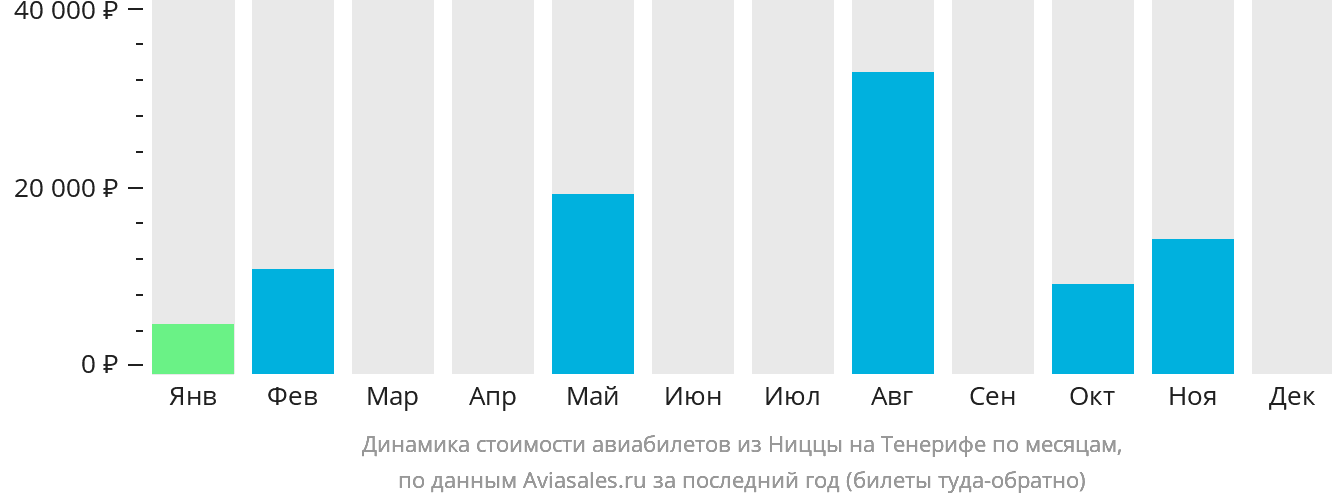 Динамика стоимости авиабилетов из Ниццы на Тенерифе по месяцам