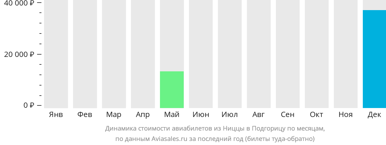 Динамика стоимости авиабилетов из Ниццы в Подгорицу по месяцам