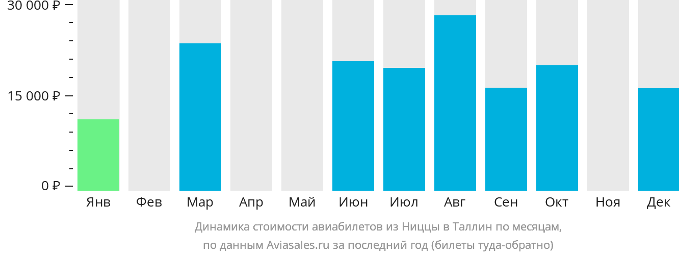 Динамика стоимости авиабилетов из Ниццы в Таллин по месяцам