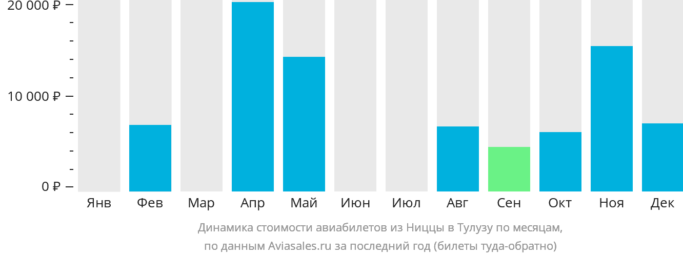 Динамика стоимости авиабилетов из Ниццы в Тулузу по месяцам