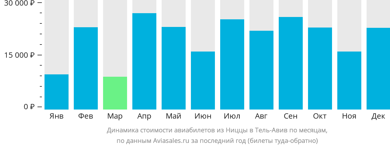 Динамика стоимости авиабилетов из Ниццы в Тель-Авив по месяцам