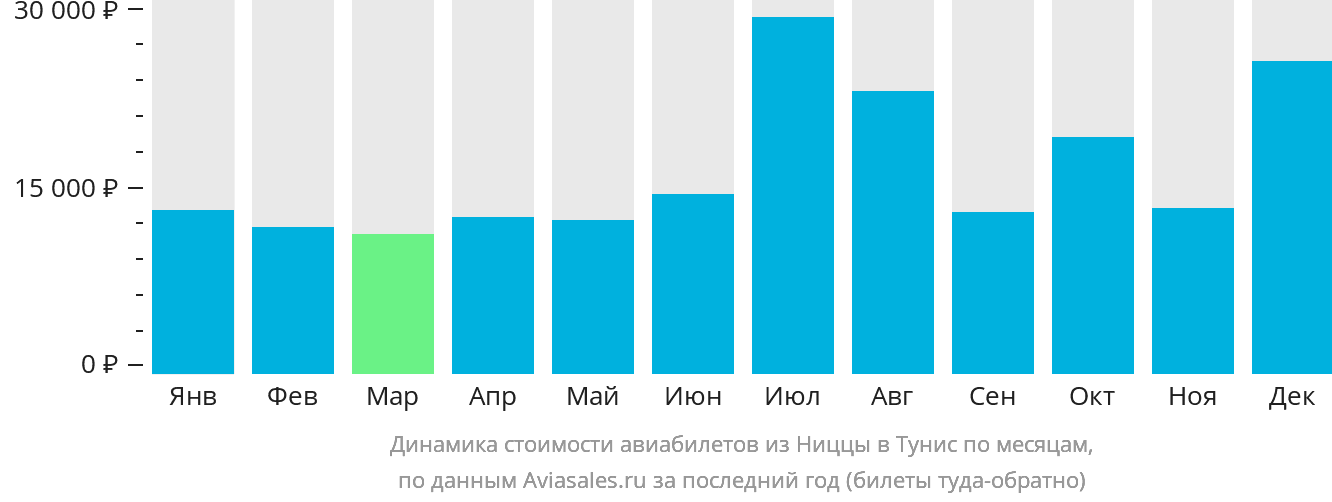 Динамика стоимости авиабилетов из Ниццы в Тунис по месяцам
