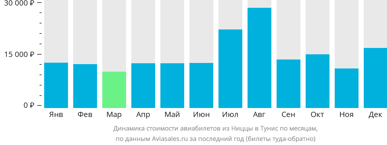 Динамика стоимости авиабилетов из Ниццы в Тунис по месяцам