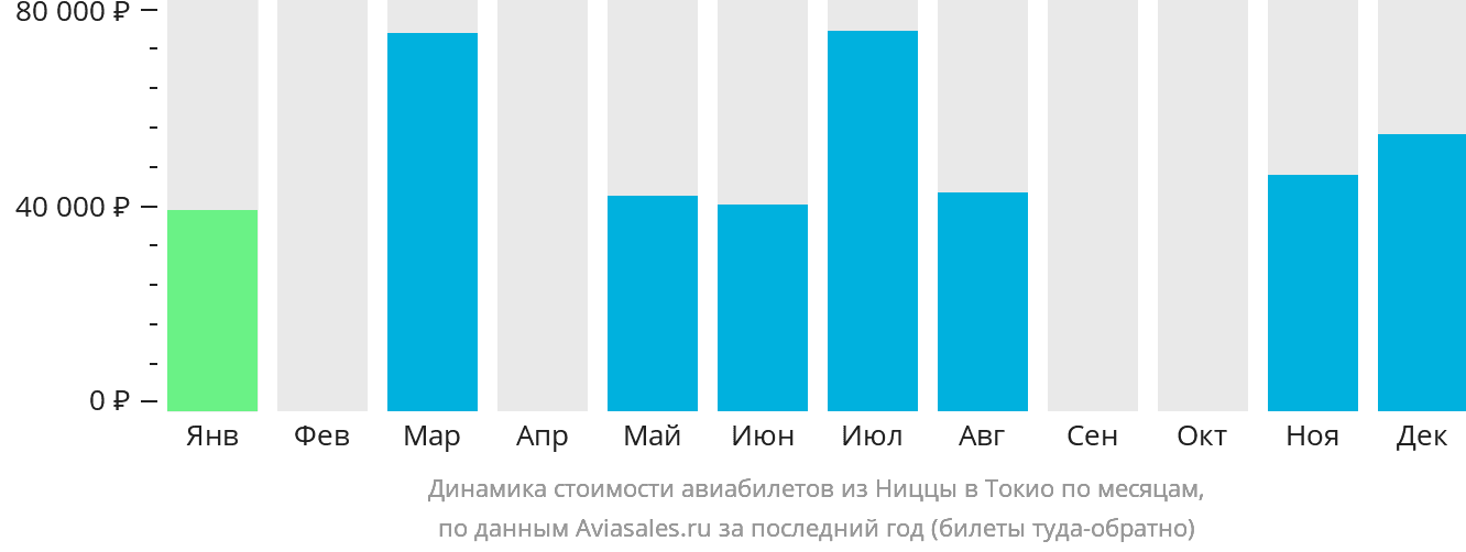 Динамика стоимости авиабилетов из Ниццы в Токио по месяцам