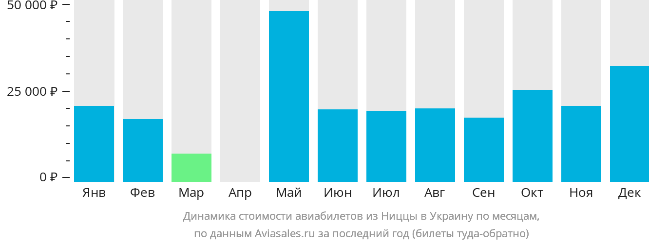 Динамика стоимости авиабилетов из Ниццы в Украину по месяцам