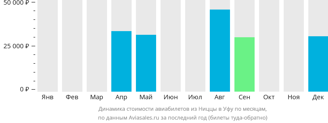Динамика стоимости авиабилетов из Ниццы в Уфу по месяцам