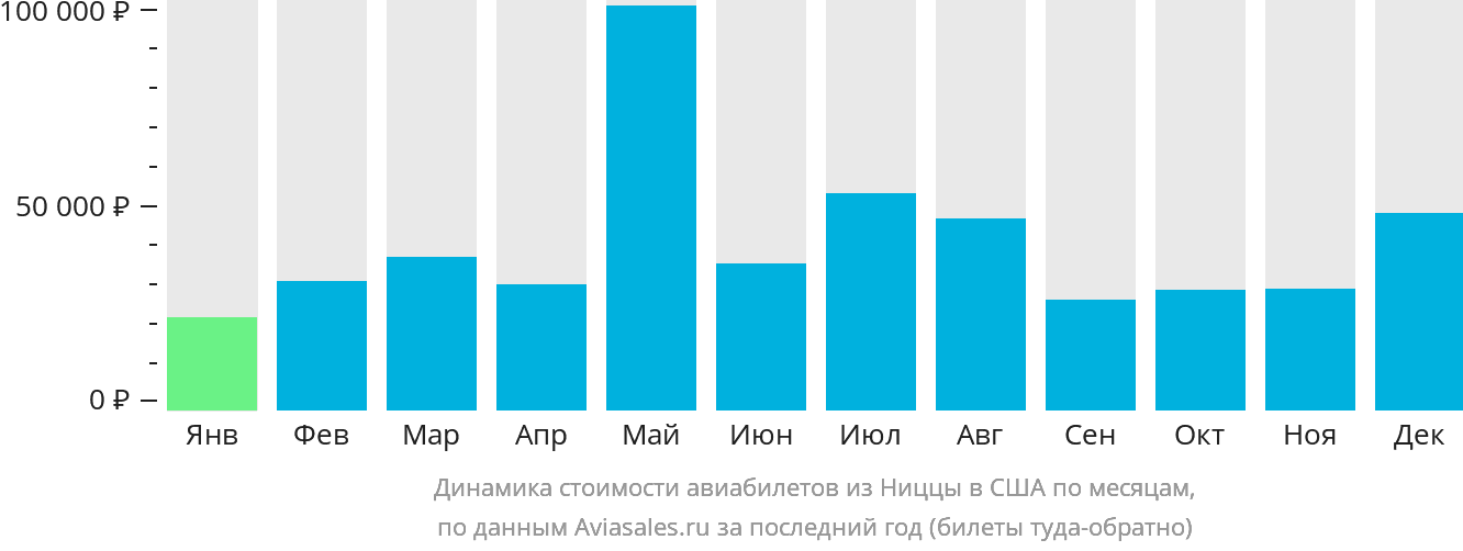 Динамика стоимости авиабилетов из Ниццы в США по месяцам
