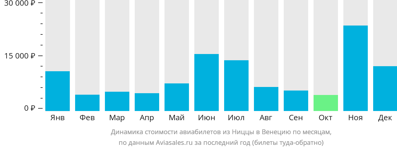 Динамика стоимости авиабилетов из Ниццы в Венецию по месяцам