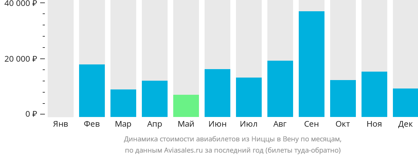Динамика стоимости авиабилетов из Ниццы в Вену по месяцам