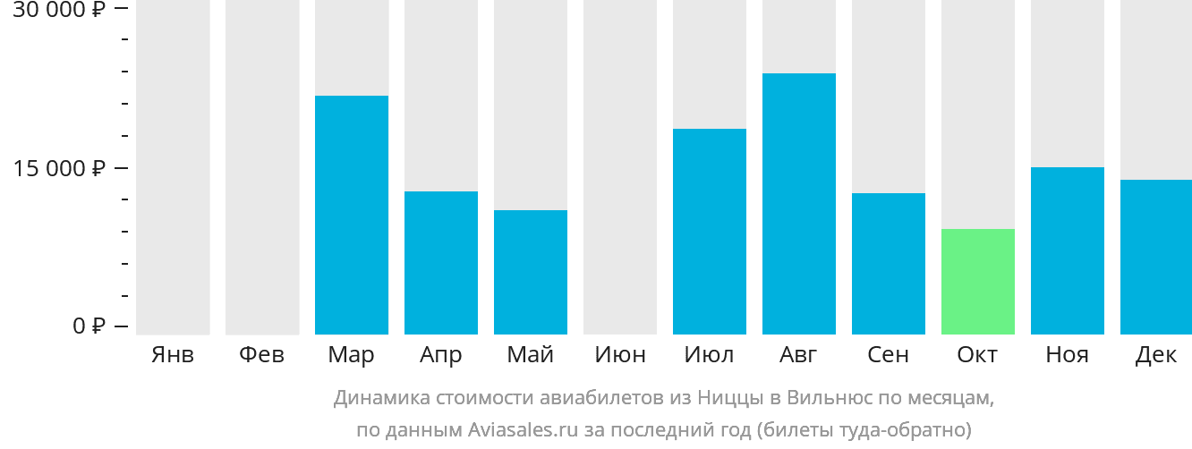 Динамика стоимости авиабилетов из Ниццы в Вильнюс по месяцам