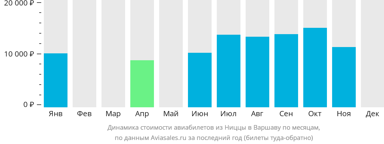 Динамика стоимости авиабилетов из Ниццы в Варшаву по месяцам