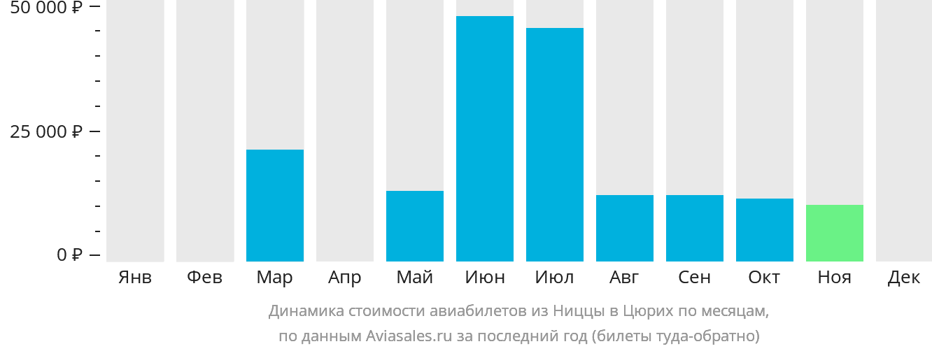 Динамика стоимости авиабилетов из Ниццы в Цюрих по месяцам