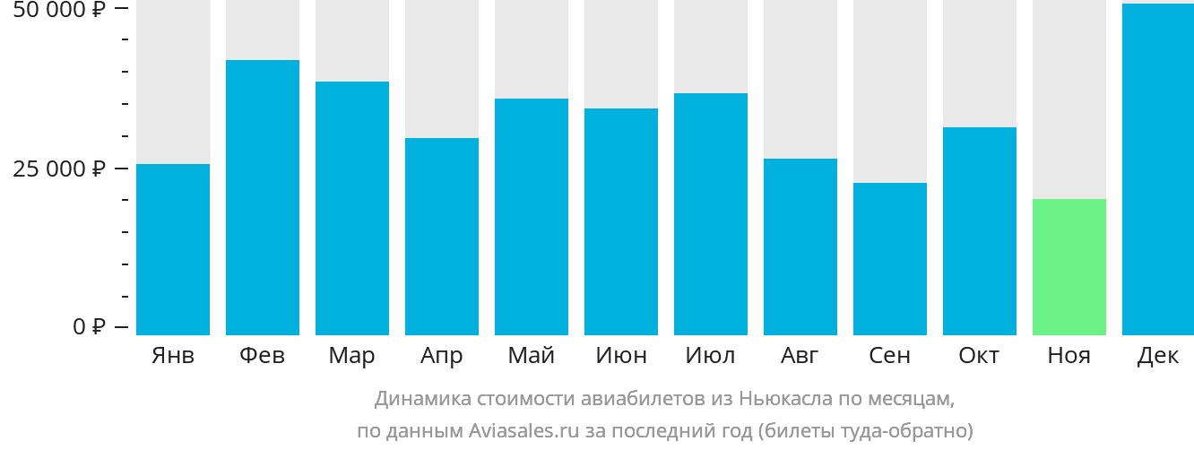 Динамика стоимости авиабилетов из Ньюкасла по месяцам