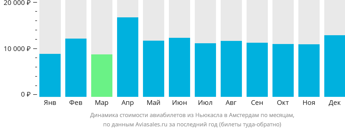 Динамика стоимости авиабилетов из Ньюкасла в Амстердам по месяцам