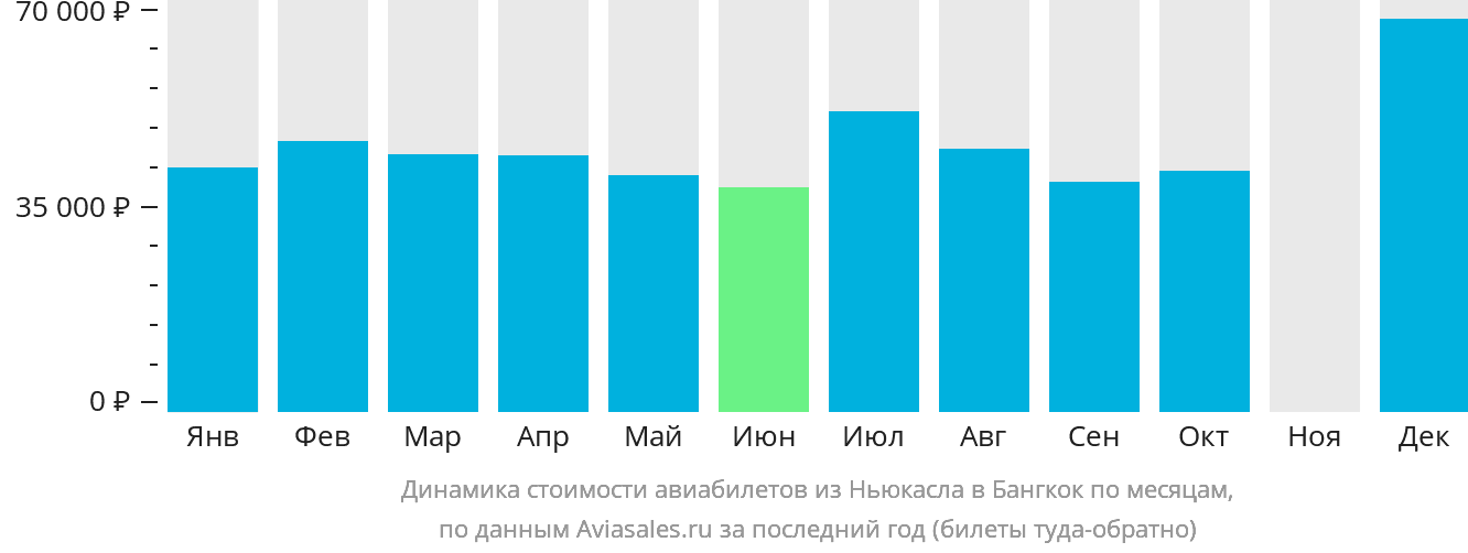 Динамика стоимости авиабилетов из Ньюкасла в Бангкок по месяцам