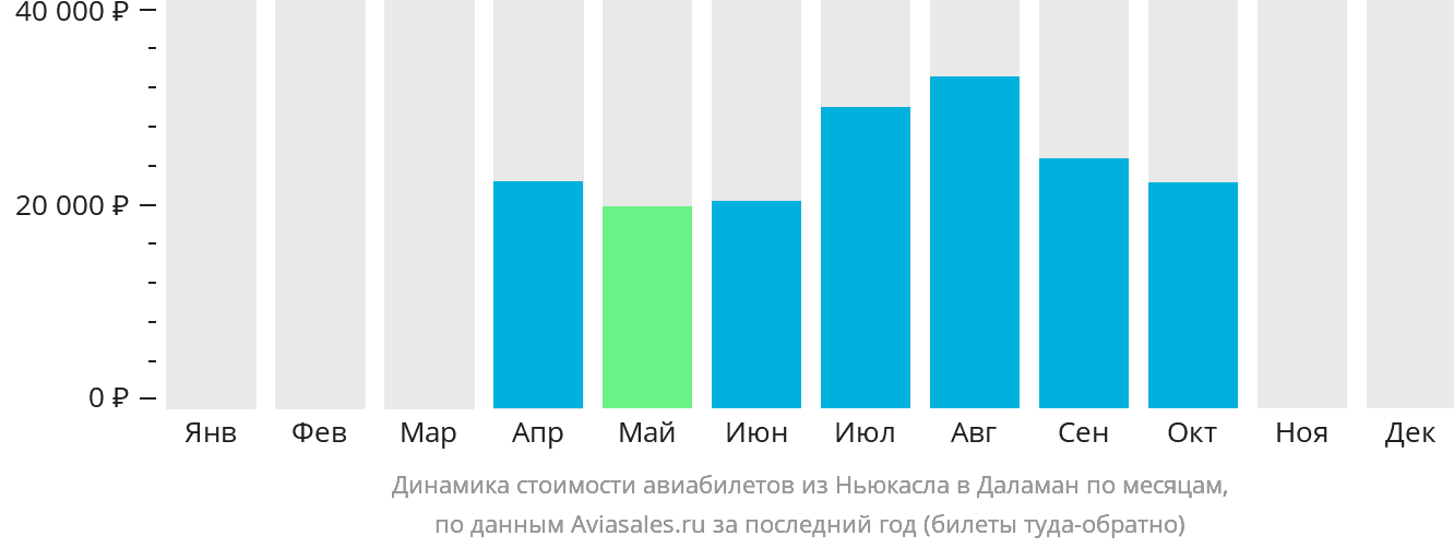 Динамика стоимости авиабилетов из Ньюкасла в Даламан по месяцам