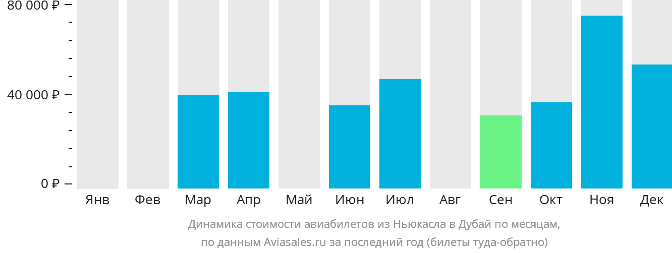 Динамика стоимости авиабилетов из Ньюкасла в Дубай по месяцам