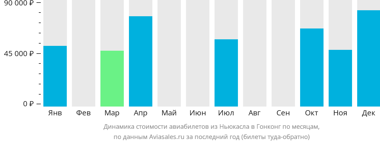Динамика стоимости авиабилетов из Ньюкасла в Гонконг по месяцам