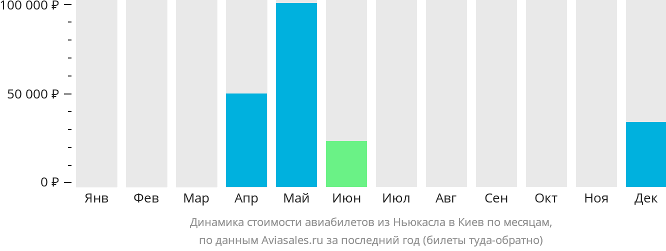 Динамика стоимости авиабилетов из Ньюкасла в Киев по месяцам