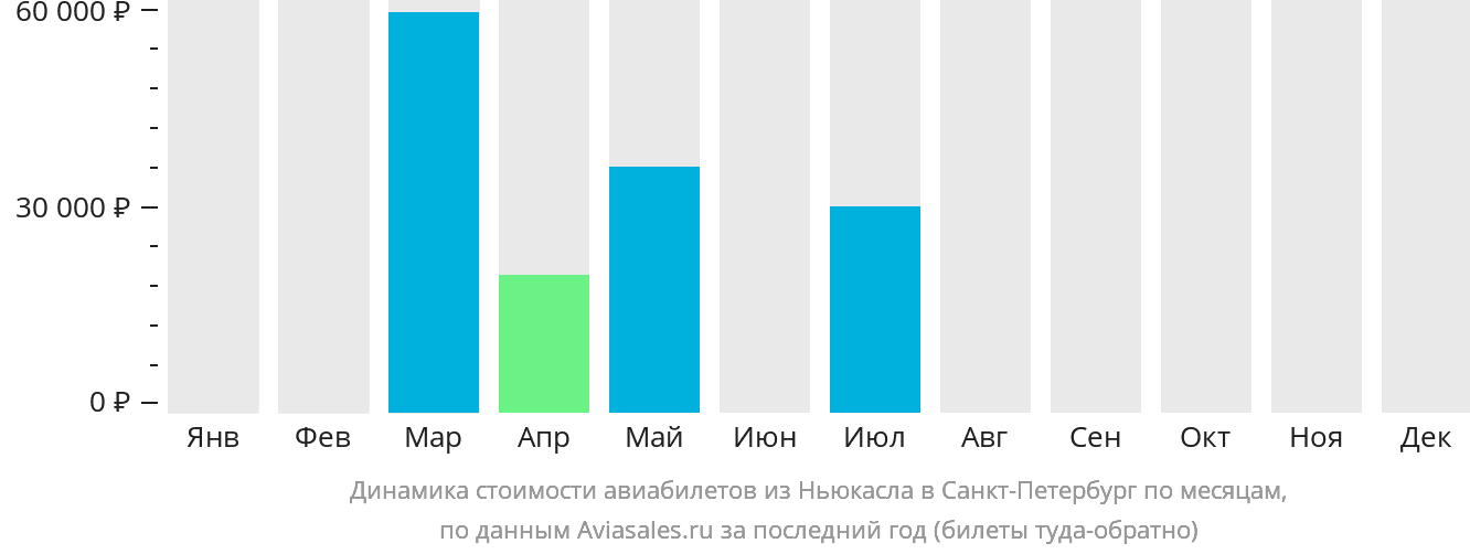 Динамика стоимости авиабилетов из Ньюкасла в Санкт-Петербург по месяцам