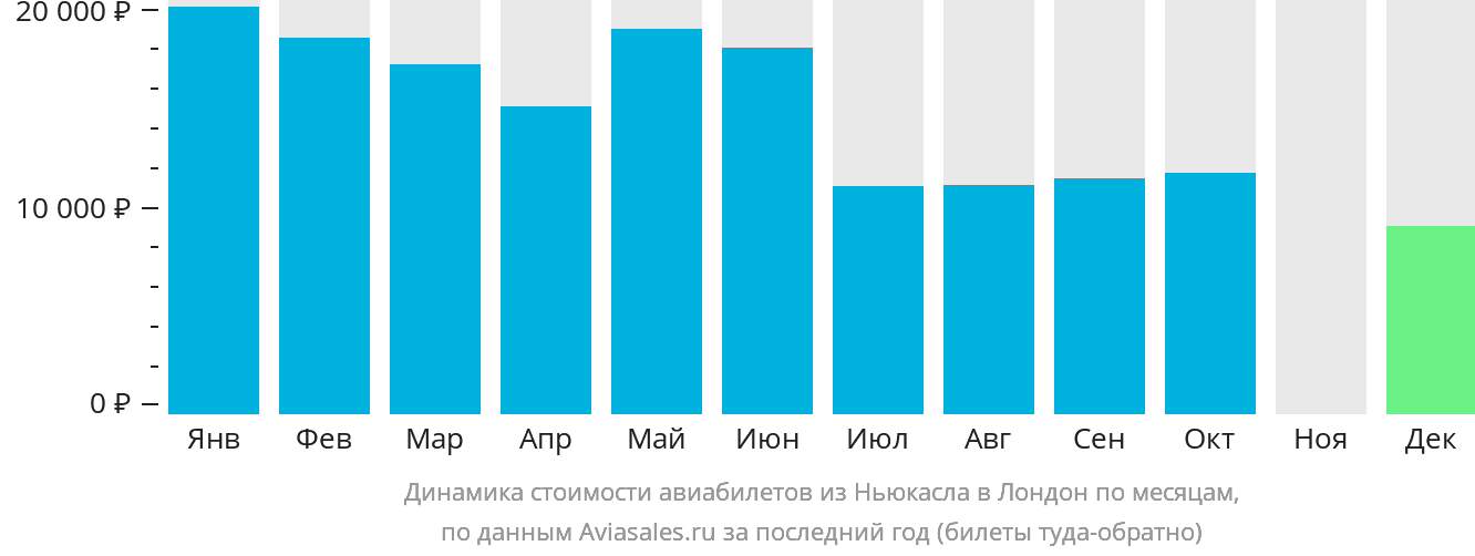 Динамика стоимости авиабилетов из Ньюкасла в Лондон по месяцам