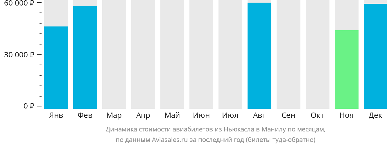 Динамика стоимости авиабилетов из Ньюкасла в Манилу по месяцам