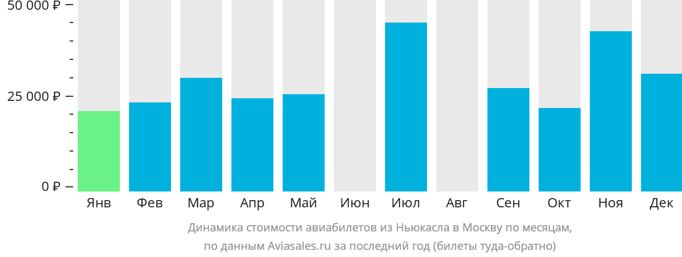 Динамика стоимости авиабилетов из Ньюкасла в Москву по месяцам