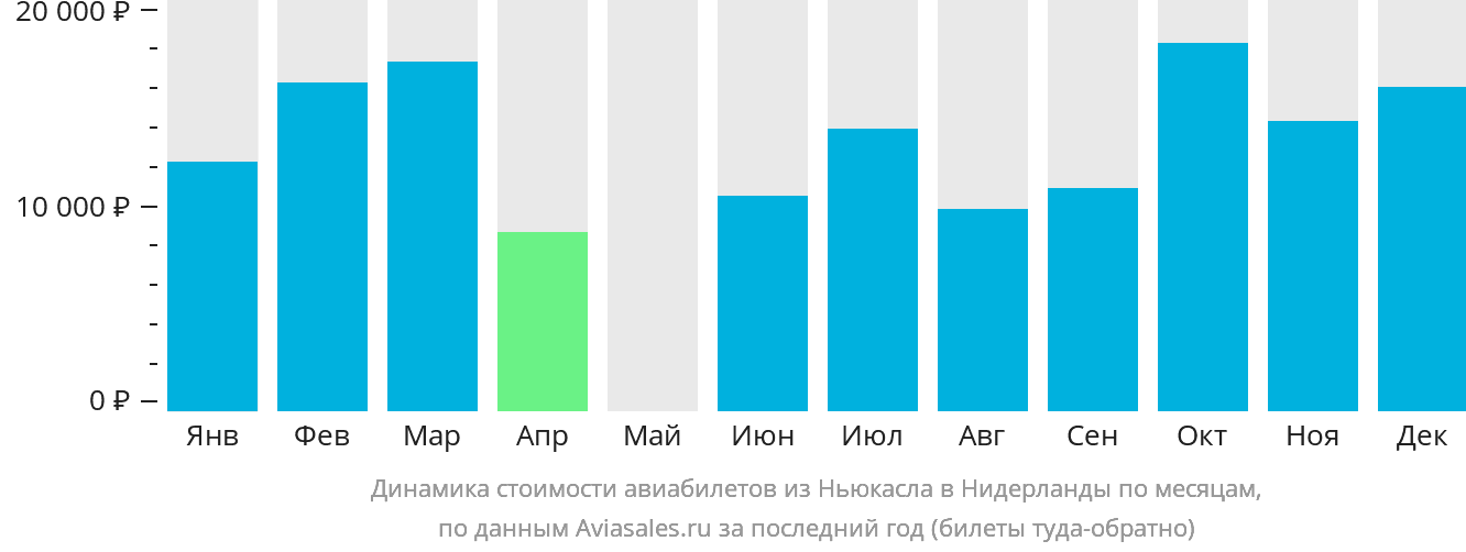 Динамика стоимости авиабилетов из Ньюкасла в Нидерланды по месяцам