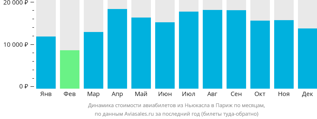 Динамика стоимости авиабилетов из Ньюкасла в Париж по месяцам