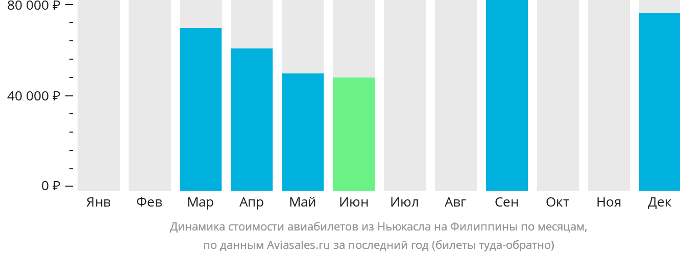 Динамика стоимости авиабилетов из Ньюкасла на Филиппины по месяцам