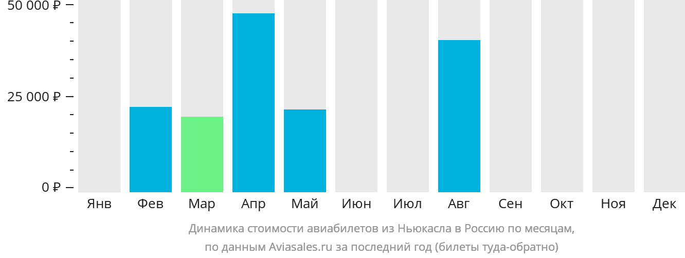 Динамика стоимости авиабилетов из Ньюкасла в Россию по месяцам