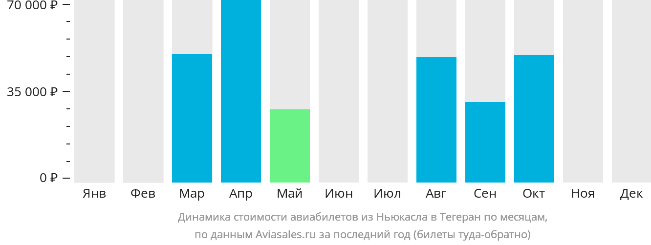 Динамика стоимости авиабилетов из Ньюкасла в Тегеран по месяцам