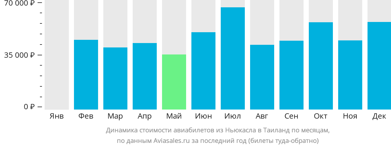 Динамика стоимости авиабилетов из Ньюкасла в Таиланд по месяцам