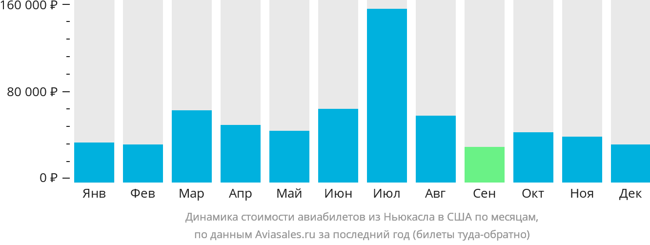 Динамика стоимости авиабилетов из Ньюкасла в США по месяцам