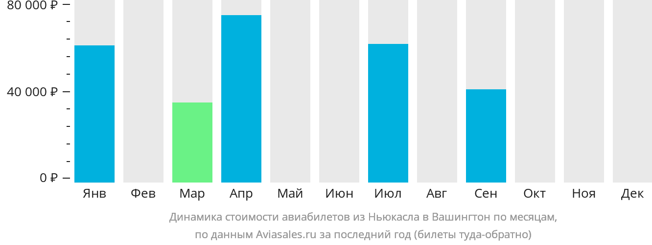 Динамика стоимости авиабилетов из Ньюкасла в Вашингтон по месяцам