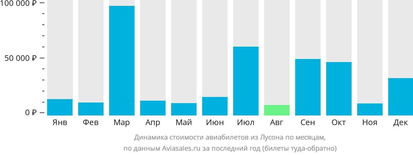 Динамика стоимости авиабилетов из Лусона по месяцам