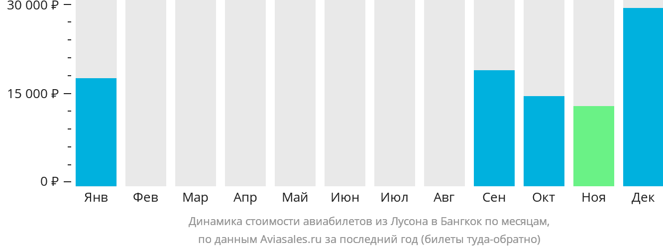 Динамика стоимости авиабилетов из Лусона в Бангкок по месяцам