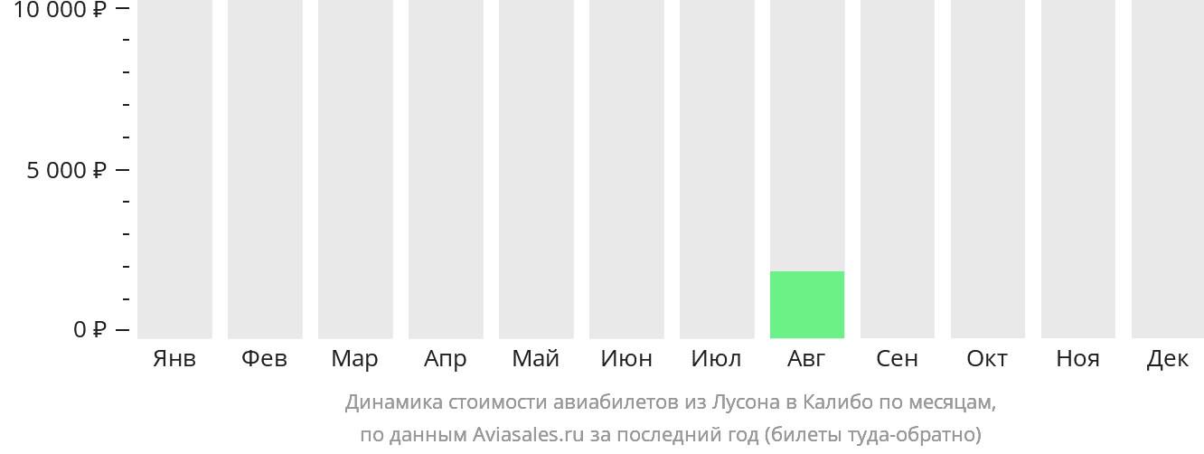 Динамика стоимости авиабилетов из Лусона в Калибо по месяцам