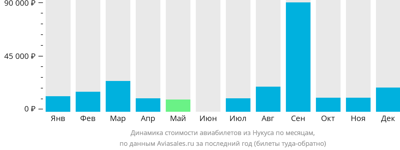 Динамика стоимости авиабилетов из Нукуса по месяцам